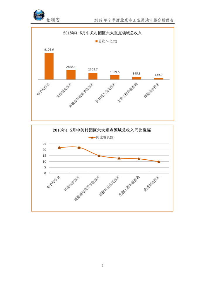 北京市工业用地2018年2季度市场分析报告（微信版）8.jpg