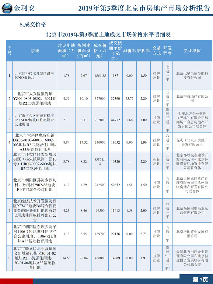 2019年第3季度北京市房地产市场分析报告（精简版）终稿_09.jpg