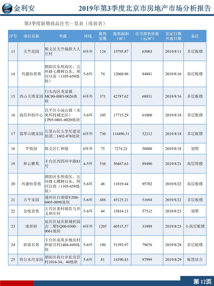2019年第3季度北京市房地产市场分析报告（精简版）终稿_14.jpg