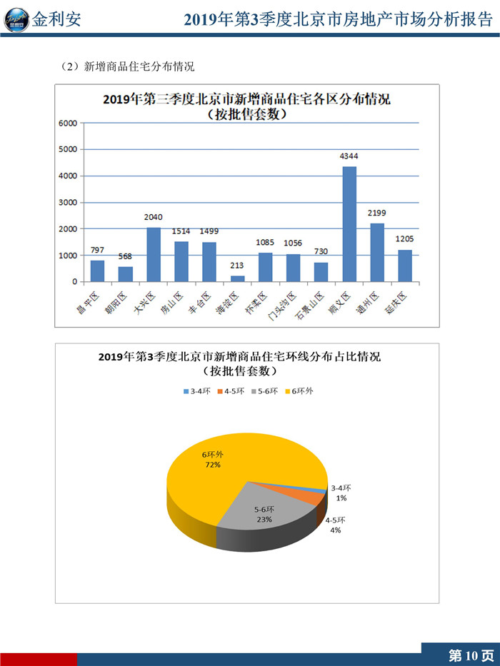 2019年第3季度北京市房地产市场分析报告（精简版）终稿_12.jpg
