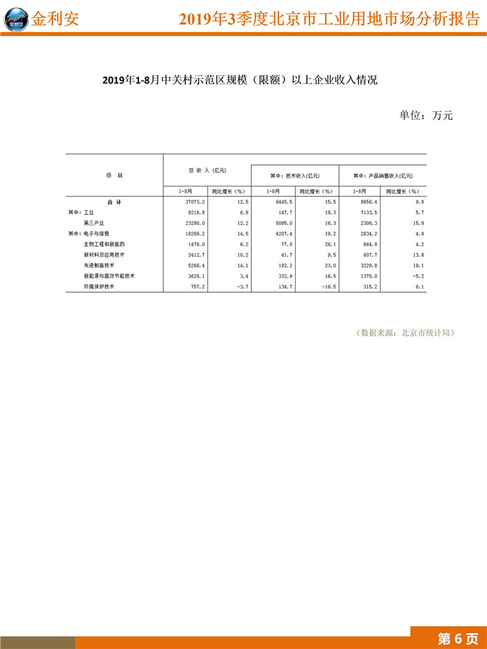 2019年3季度工业用地市场分析报告_08.jpg