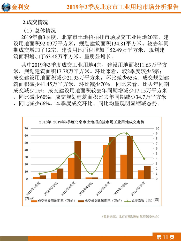 2019年3季度工业用地市场分析报告_13.jpg